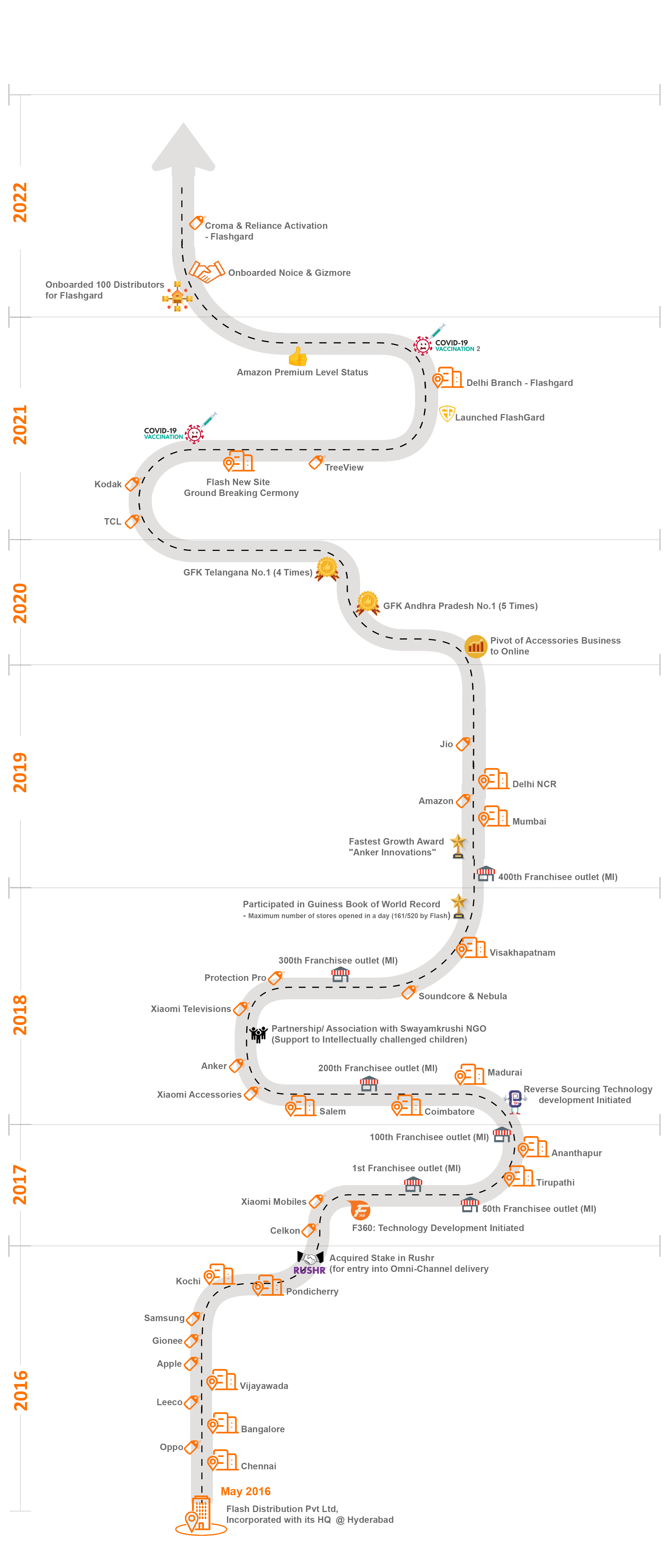 Flash Journey